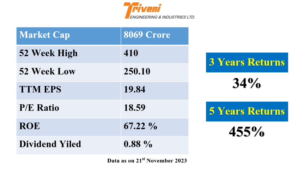 Triveni Engineering & Industries Ltd