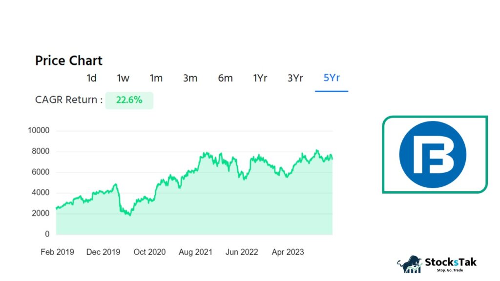 Bajaj Finance Ltd