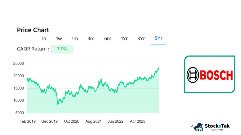 Bosch Ltd